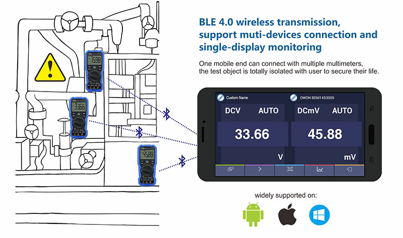 BLE 4.0无线传输，支持多设备连接，单显示器监控，一个移动端可连接多个万用表，测试对象与用户完全隔离，保障用户生命安全。